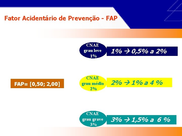 Fator Acidentário de Prevenção - FAP CNAE grau leve 1% FAP= [0, 50; 2,