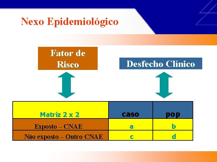 Nexo Epidemiológico Fator de Risco Desfecho Clínico Matriz 2 x 2 caso pop Exposto