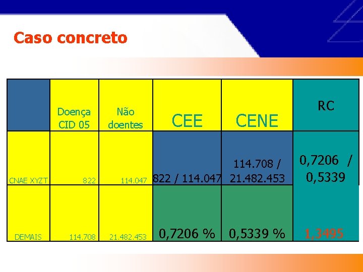 Caso concreto Doença CID 05 CNAE XYZT DEMAIS Não doentes 822 114. 047 114.