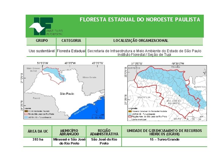 FLORESTADUAL DO NOROESTE PAULISTA GRUPO CATEGORIA LOCALIZAÇÃO ORGANIZACIONAL Uso sustentável Floresta Estadual Secretaria de