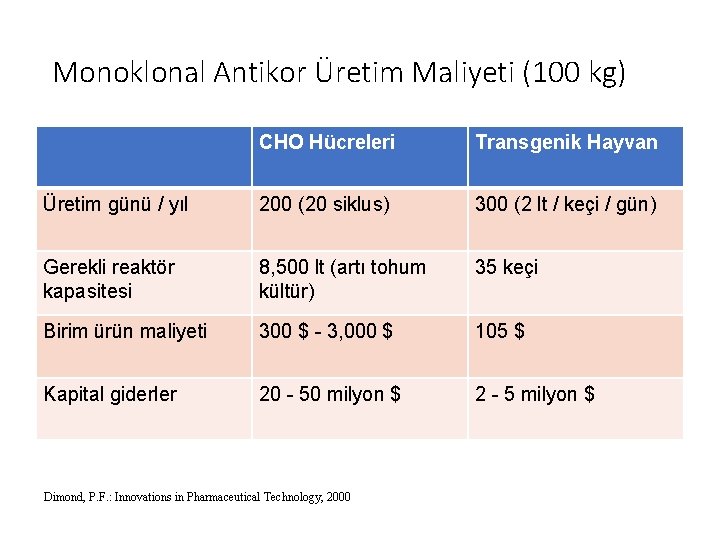 Monoklonal Antikor Üretim Maliyeti (100 kg) CHO Hücreleri Transgenik Hayvan Üretim günü / yıl