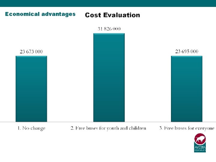 Economical advantages 