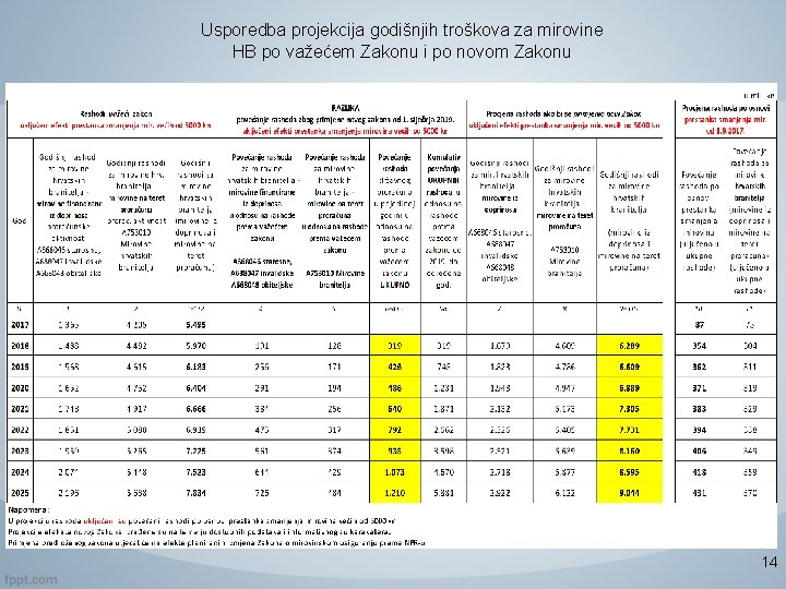 Usporedba projekcija godišnjih troškova za mirovine HB po važećem Zakonu i po novom Zakonu