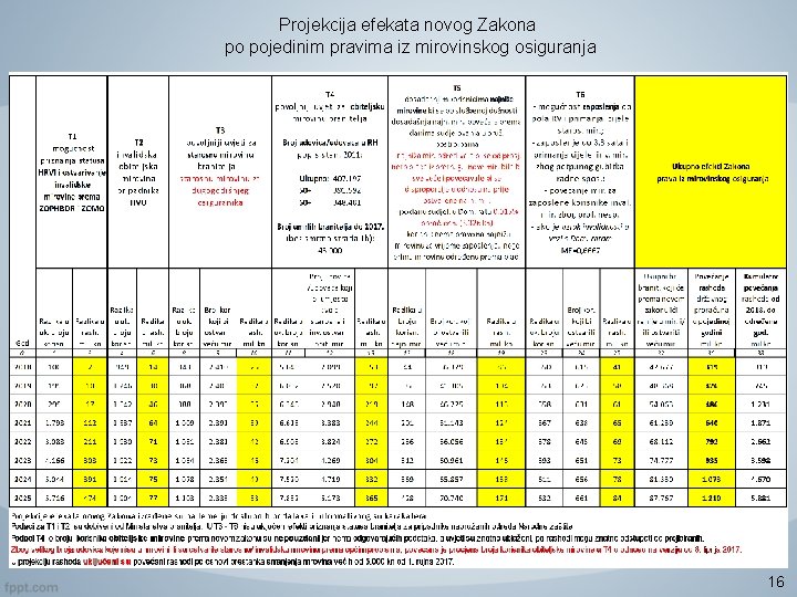 Projekcija efekata novog Zakona po pojedinim pravima iz mirovinskog osiguranja 16 