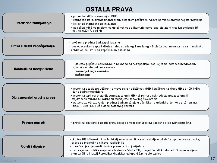 OSTALA PRAVA Stambeno zbrinjavanje • provedba: APN u suradnji s MHB • stambeno zbrinjavanje