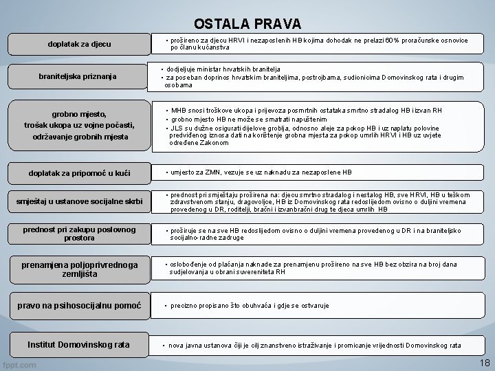 OSTALA PRAVA doplatak za djecu braniteljska priznanja grobno mjesto, trošak ukopa uz vojne počasti,