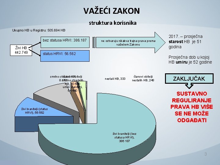 VAŽEĆI ZAKON struktura korisnika Ukupno HB u Registru: 505. 694 HB bez statusa HRVI: