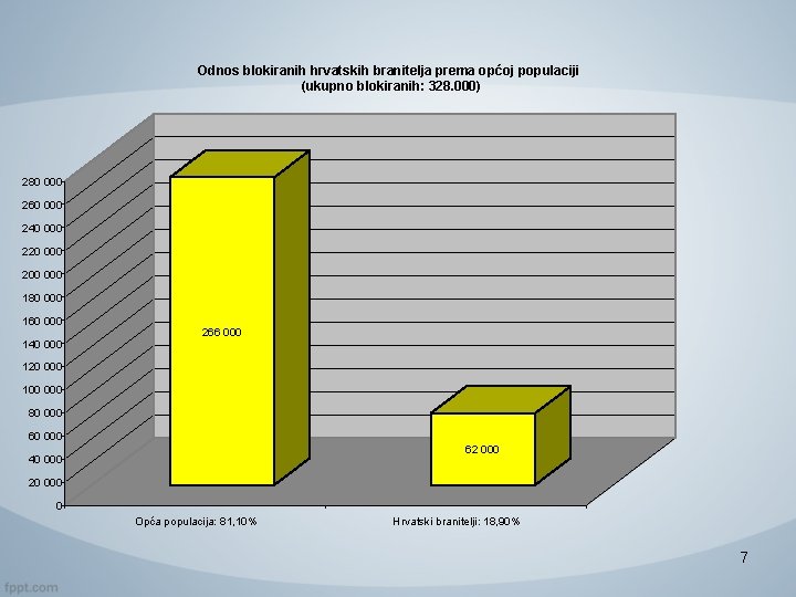 Odnos blokiranih hrvatskih branitelja prema općoj populaciji (ukupno blokiranih: 328. 000) 280 000 260