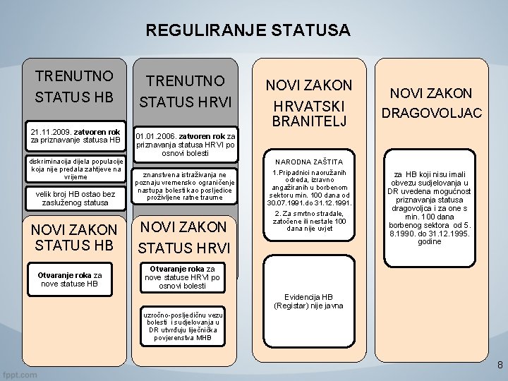 REGULIRANJE STATUSA TRENUTNO STATUS HB 21. 11. 2009. zatvoren rok za priznavanje statusa HB