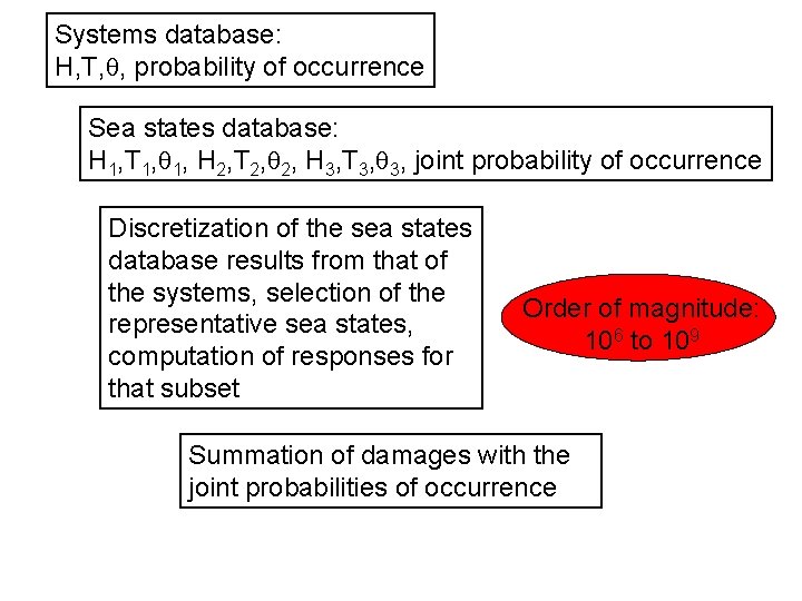 Systems database: H, T, , probability of occurrence Sea states database: H 1, T