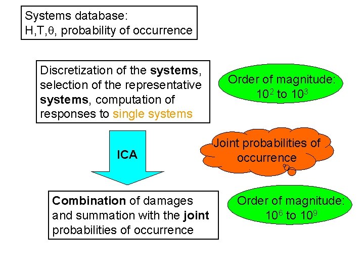 Systems database: H, T, , probability of occurrence Discretization of the systems, selection of