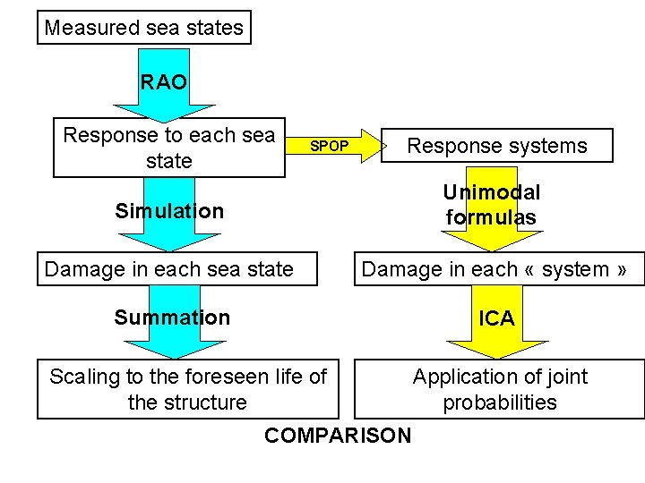 Measured sea states RAO Response to each sea state SPOP Response systems Simulation Unimodal