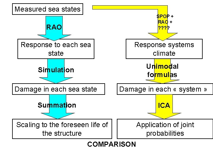 Measured sea states SPOP + RAO + ? ? RAO Response to each sea