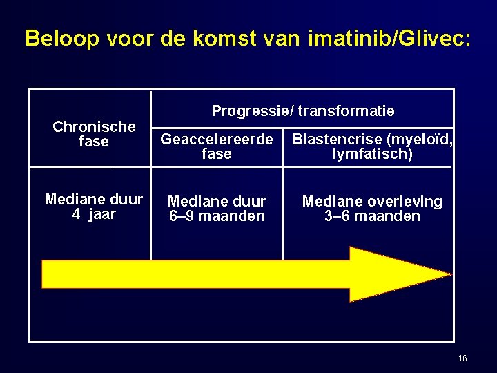 Beloop voor de komst van imatinib/Glivec: Chronische fase Mediane duur 4 jaar Progressie/ transformatie