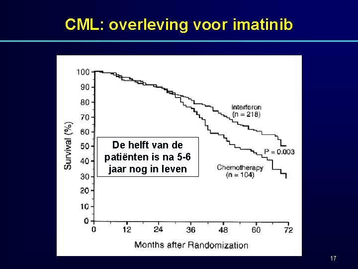 CML: overleving voor imatinib De helft van de patiënten is na 5 -6 jaar