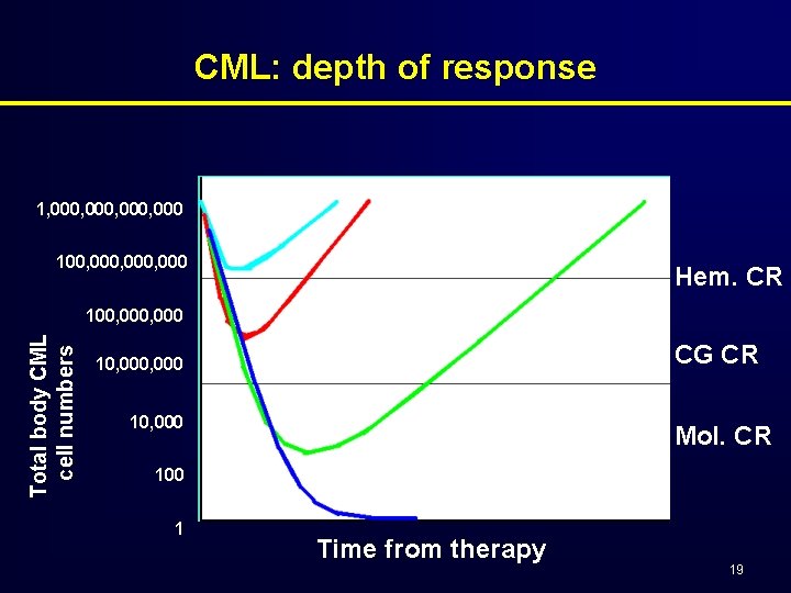 CML: depth of response 1, 000, 000 100, 000, 000 Hem. CR Total body