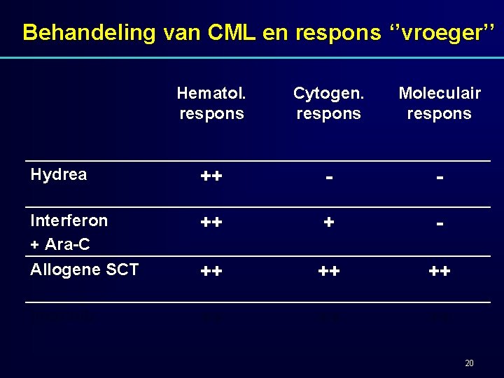 Behandeling van CML en respons ‘’vroeger’’ Hematol. respons Cytogen. respons Moleculair respons Hydrea ++