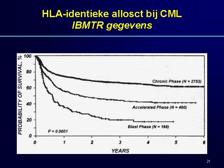 HLA-identieke allosct bij CML IBMTR gegevens 21 