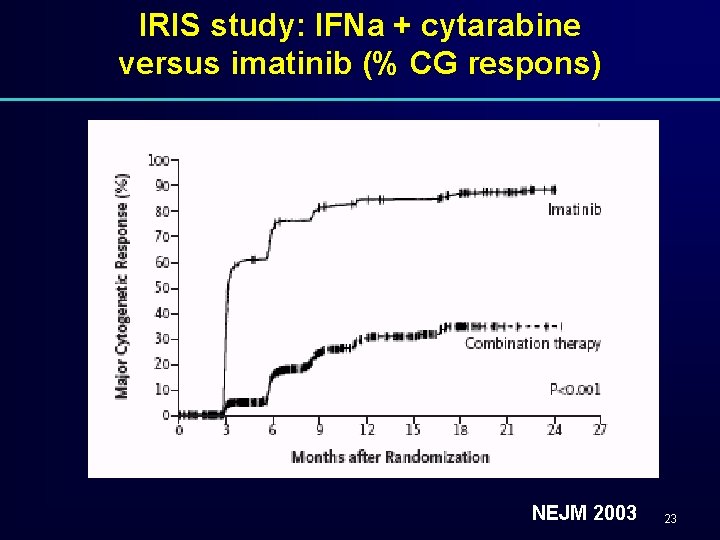 IRIS study: IFNa + cytarabine versus imatinib (% CG respons) NEJM 2003 23 