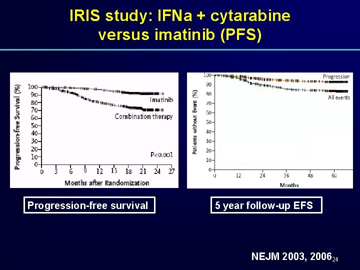 IRIS study: IFNa + cytarabine versus imatinib (PFS) Progression-free survival 5 year follow-up EFS