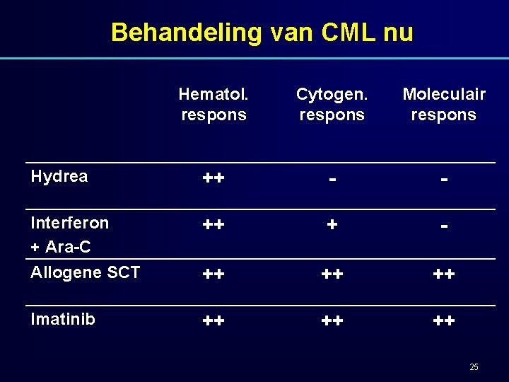 Behandeling van CML nu Hematol. respons Cytogen. respons Moleculair respons Hydrea ++ - -