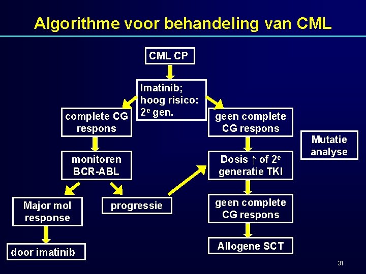 Algorithme voor behandeling van CML CP complete CG respons Imatinib; hoog risico: 2 e