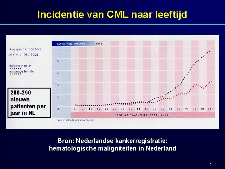 Incidentie van CML naar leeftijd 200 -250 nieuwe patienten per jaar in NL Bron: