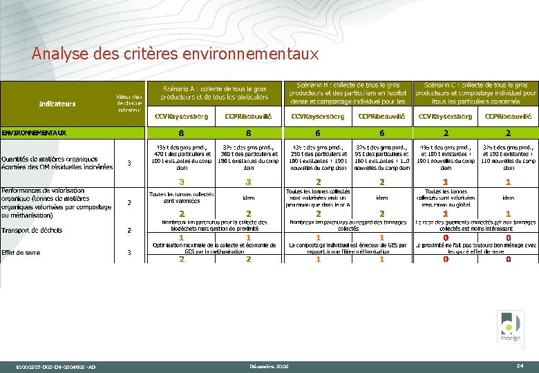 Analyse des critères environnementaux 10000207 -D 03 -CH-0804608 -AD Décembre 2008 24 