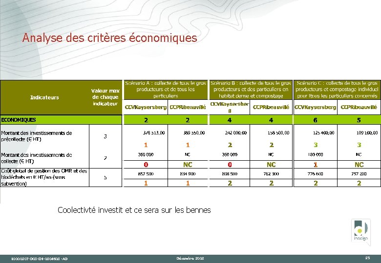 Analyse des critères économiques Coolectivté investit et ce sera sur les bennes 10000207 -D