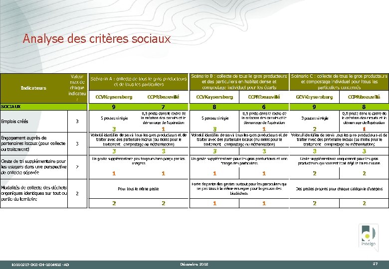 Analyse des critères sociaux 10000207 -D 03 -CH-0804608 -AD Décembre 2008 27 