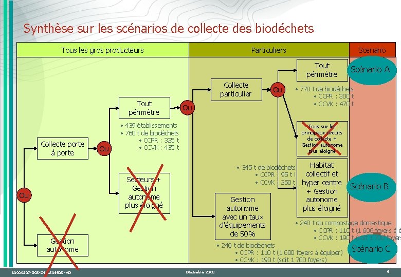 Synthèse sur les scénarios de collecte des biodéchets Tous les gros producteurs Particuliers Scenario
