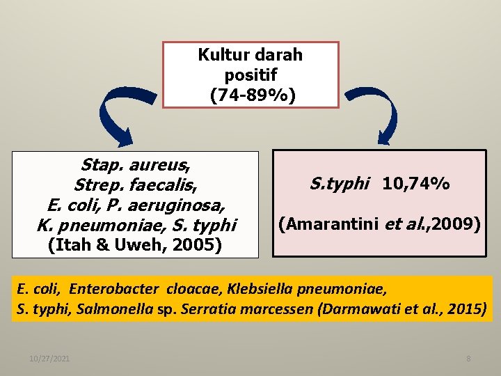 Kultur darah positif (74 -89%) Stap. aureus, Strep. faecalis, E. coli, P. aeruginosa, K.