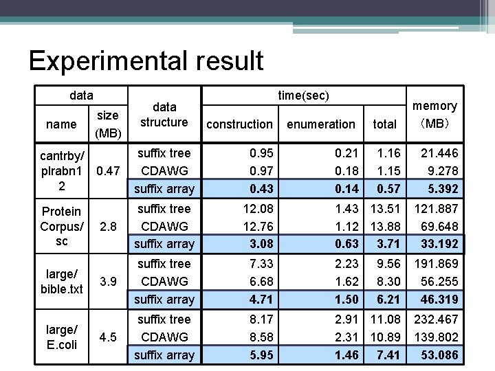 Experimental result data name cantrby/ plrabn 1 2 Protein Corpus/ sc large/ bible. txt