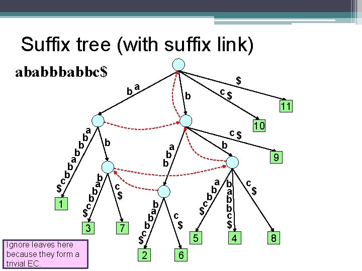 Suffix tree (with suffix link) ababbc$ ba a b b b c a c