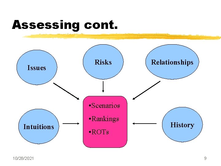 Assessing cont. Issues Risks Relationships • Scenarios Intuitions 10/28/2021 • Rankings • ROTs History
