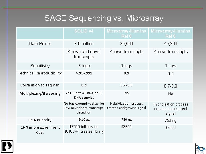 SAGE Sequencing vs. Microarray SOLi. D v 4 Microarray-Illumina Ref 8 Microarray-Illumina Ref 6