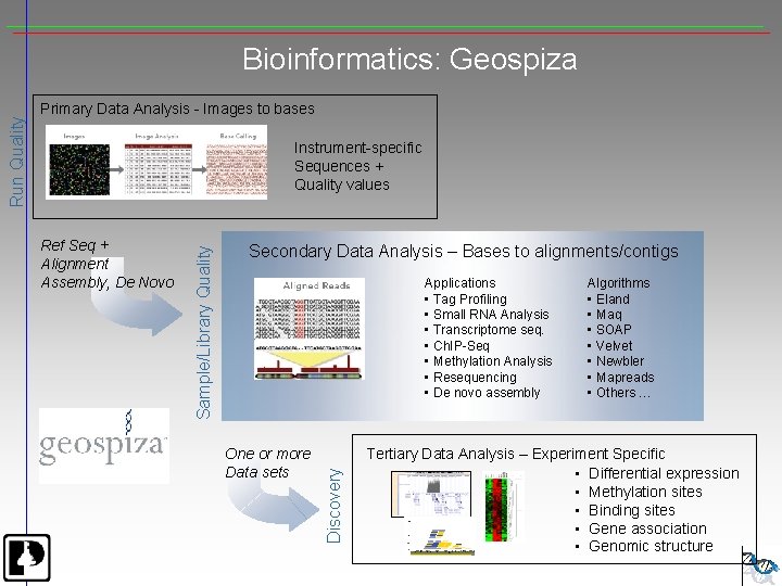 Primary Data Analysis - Images to bases Instrument-specific Sequences + Quality values Secondary Data