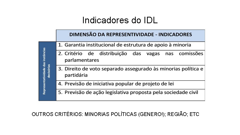 Indicadores do IDL OUTROS CRITÉRIOS: MINORIAS POLÍTICAS (GENERO!); REGIÃO; ETC 
