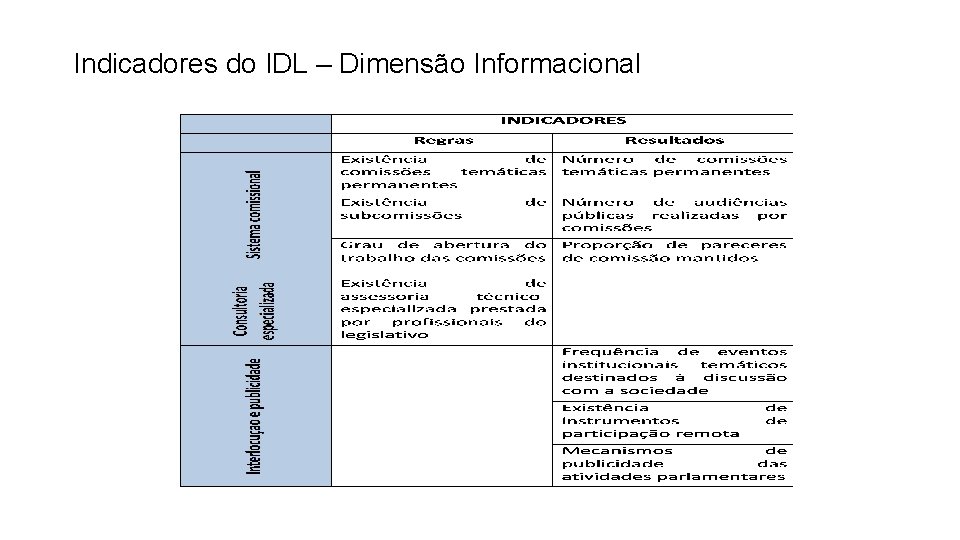 Indicadores do IDL – Dimensão Informacional 