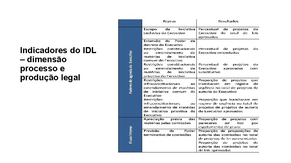 Indicadores do IDL – dimensão processo e produção legal 