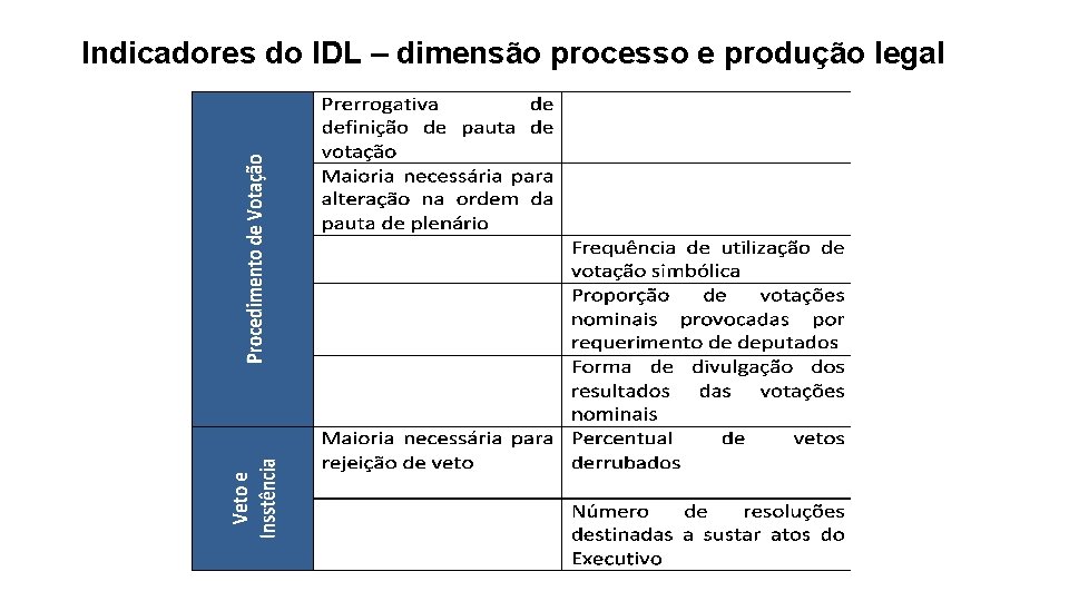 Indicadores do IDL – dimensão processo e produção legal 