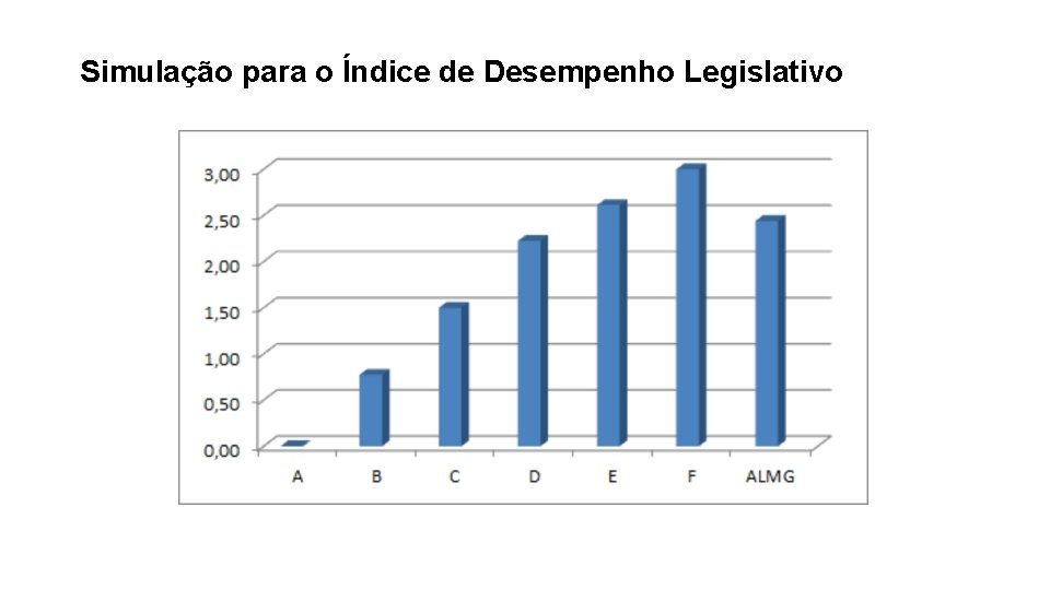 Simulação para o Índice de Desempenho Legislativo 