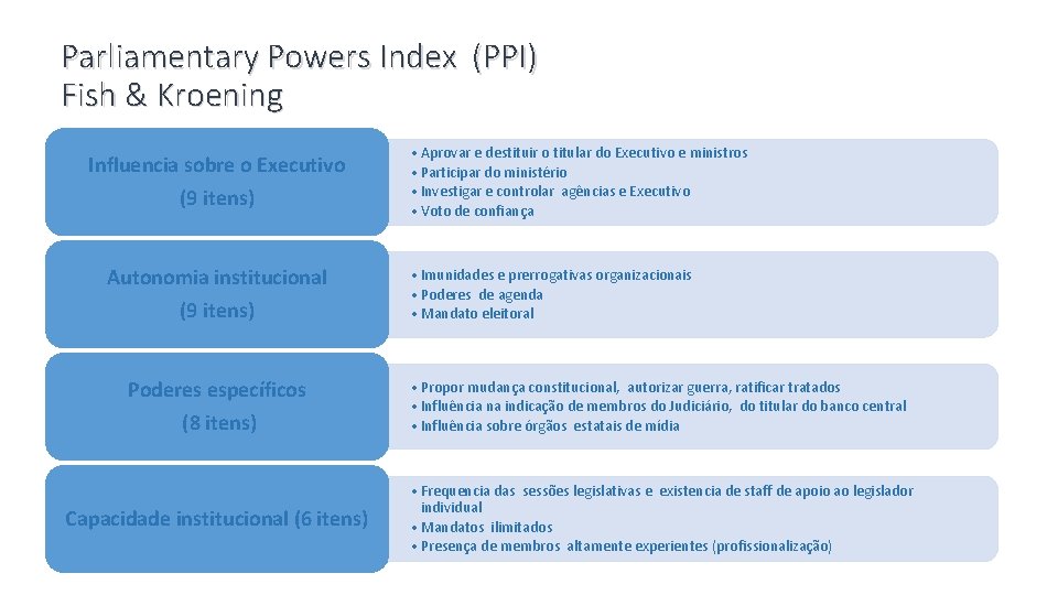 Parliamentary Powers Index (PPI) Fish & Kroening Influencia sobre o Executivo (9 itens) Autonomia