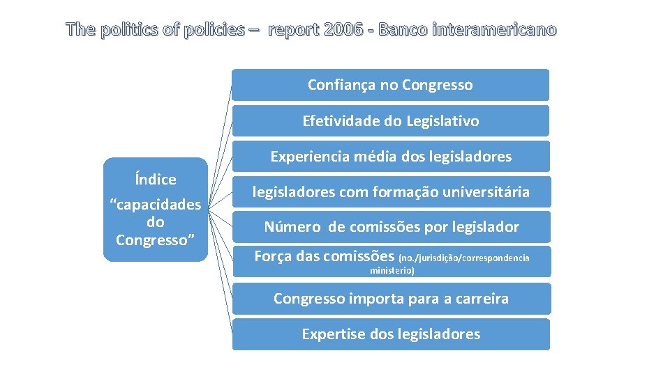 The politics of policies – report 2006 - Banco interamericano Confiança no Congresso Efetividade