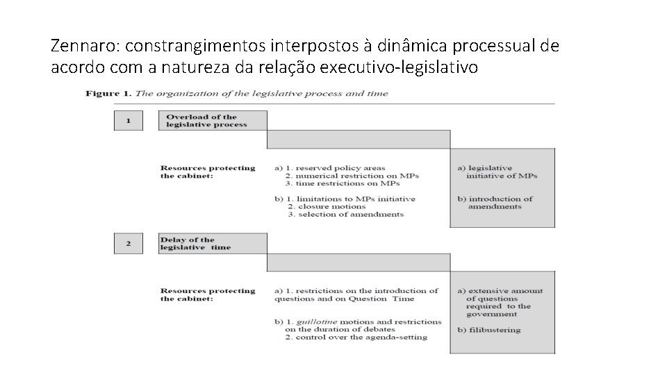 Zennaro: constrangimentos interpostos à dinâmica processual de acordo com a natureza da relação executivo-legislativo