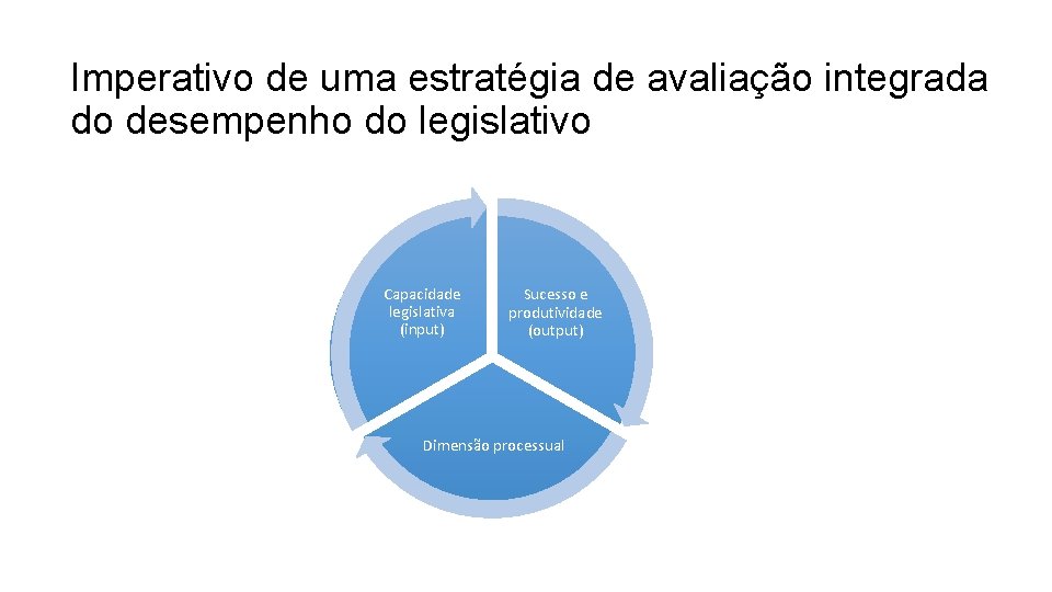 Imperativo de uma estratégia de avaliação integrada do desempenho do legislativo Capacidade legislativa (input)