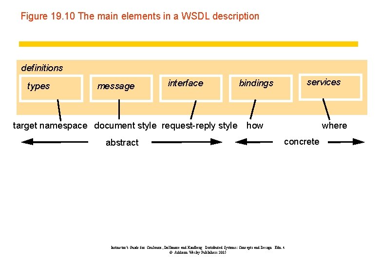 Figure 19. 10 The main elements in a WSDL description definitions types message interface