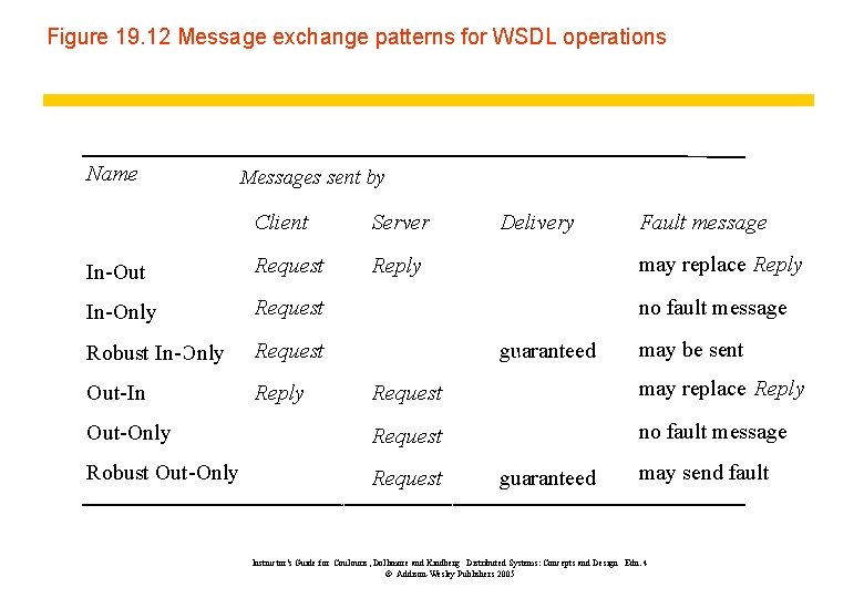 Figure 19. 12 Message exchange patterns for WSDL operations Name Messages sent by Client