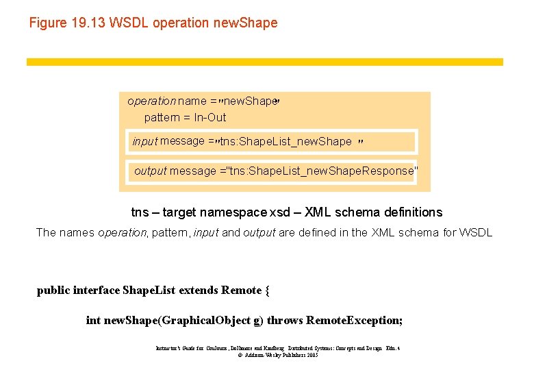 Figure 19. 13 WSDL operation new. Shape operation name = "new. Shape" pattern =