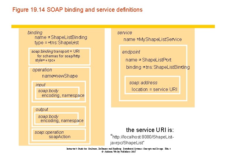 Figure 19. 14 SOAP binding and service definitions binding name =" Shape. List. Binding
